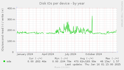 Disk IOs per device