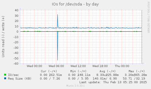 IOs for /dev/sda