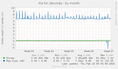 IOs for /dev/sda