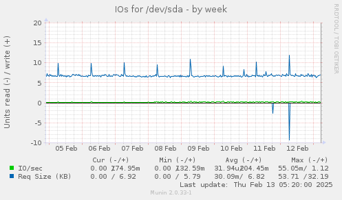 IOs for /dev/sda