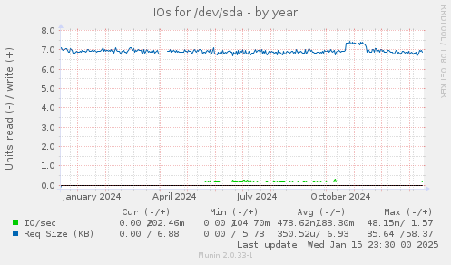 IOs for /dev/sda