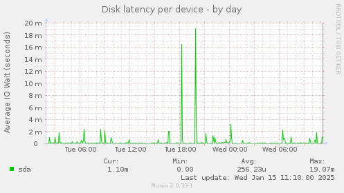 Disk latency per device