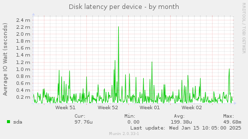 Disk latency per device