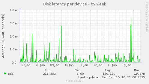 Disk latency per device