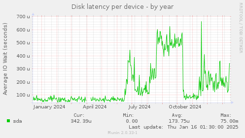 Disk latency per device