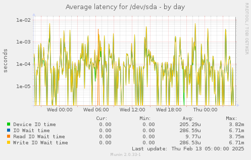 Average latency for /dev/sda