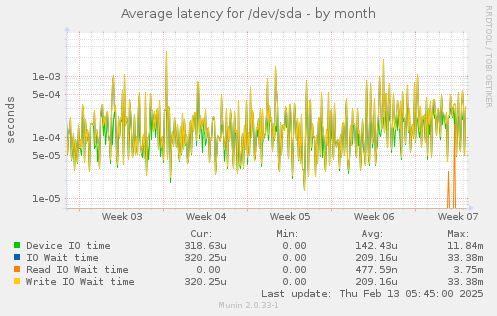 Average latency for /dev/sda