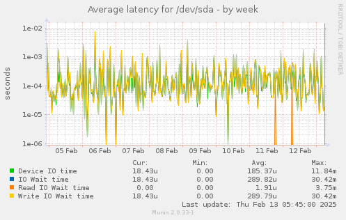 Average latency for /dev/sda