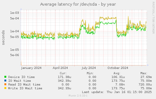 Average latency for /dev/sda