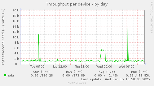 Throughput per device