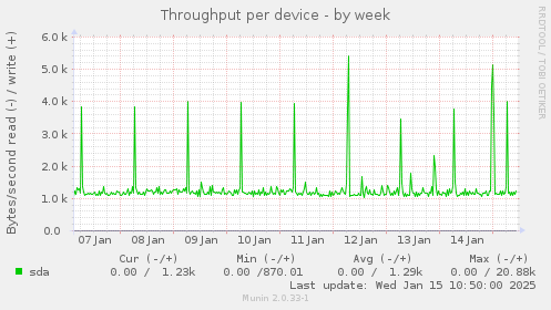 Throughput per device