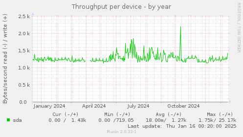 Throughput per device