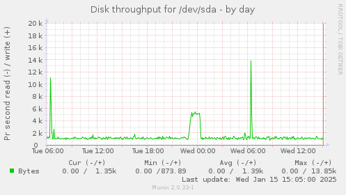 Disk throughput for /dev/sda