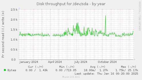 Disk throughput for /dev/sda