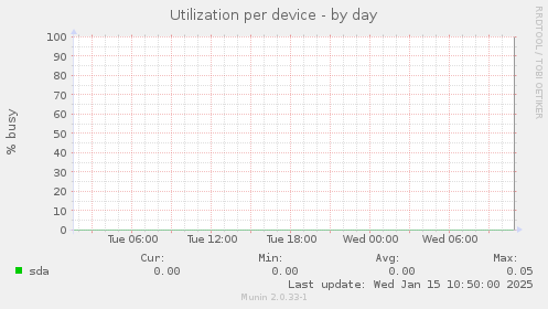 Utilization per device