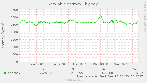 Available entropy