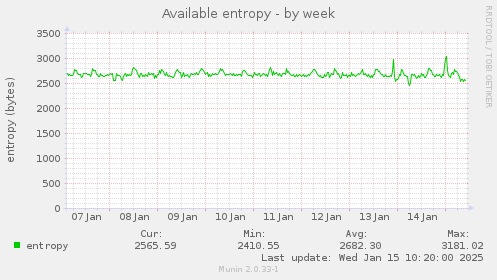 Available entropy