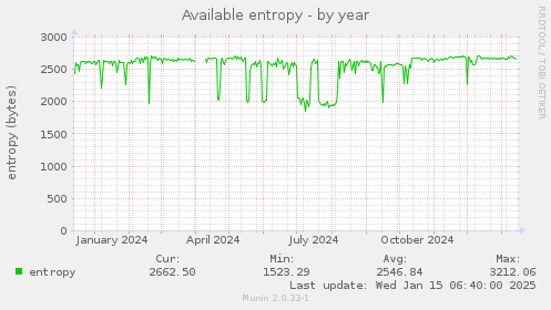 Available entropy