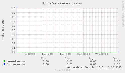 Exim Mailqueue