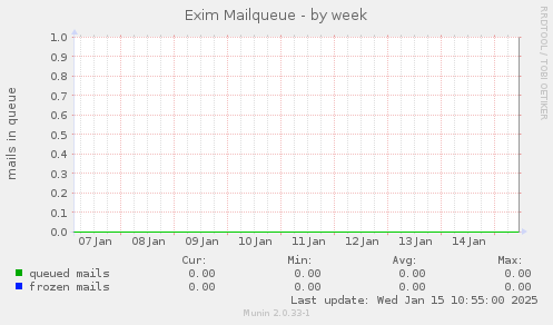 Exim Mailqueue