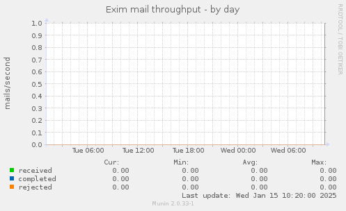 Exim mail throughput