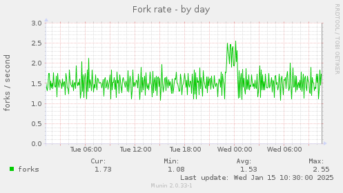 Fork rate