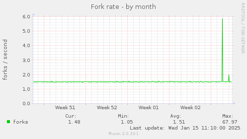 Fork rate