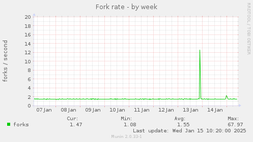 Fork rate