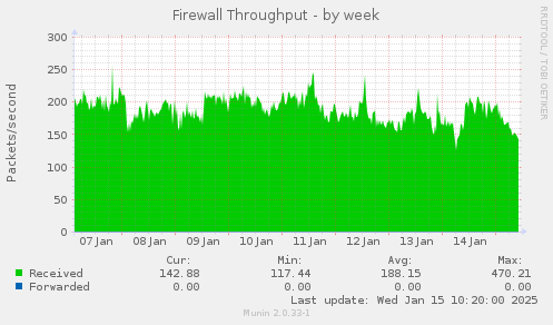 Firewall Throughput