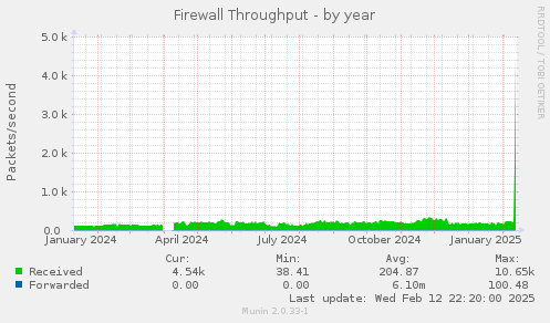 Firewall Throughput