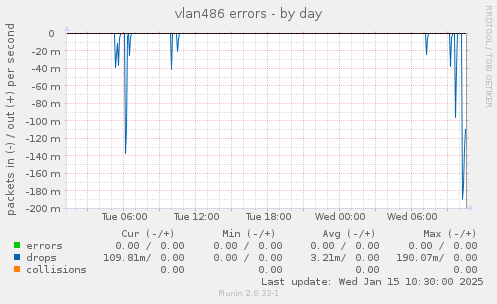 vlan486 errors