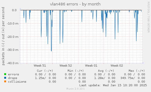 vlan486 errors