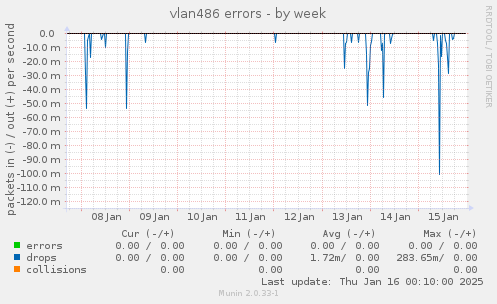 vlan486 errors