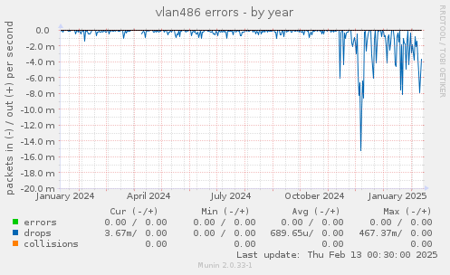 vlan486 errors