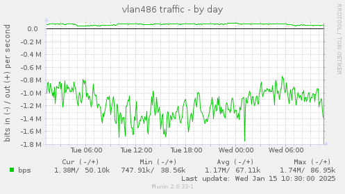 vlan486 traffic