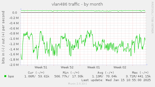 vlan486 traffic