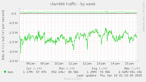 vlan486 traffic