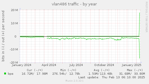 vlan486 traffic