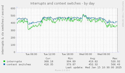 Interrupts and context switches