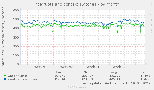 Interrupts and context switches