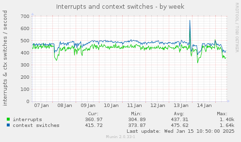 Interrupts and context switches