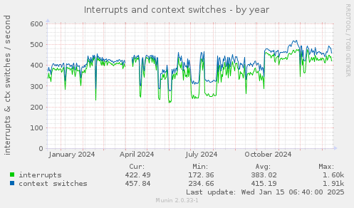 Interrupts and context switches