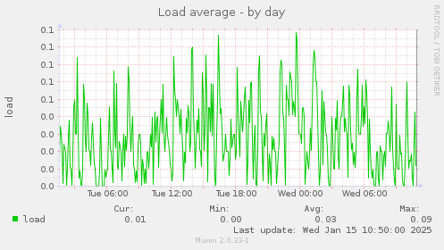 Load average