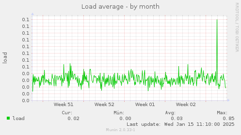 Load average