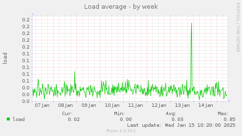 Load average