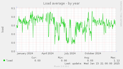 Load average