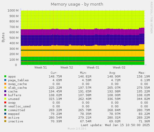 Memory usage