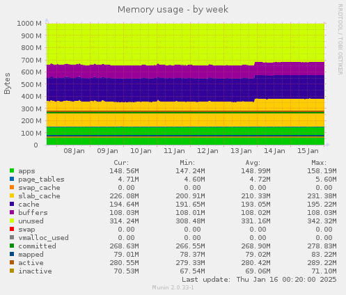 Memory usage