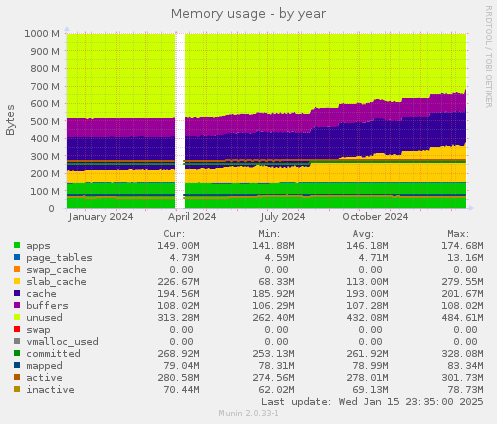 Memory usage