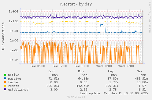 Netstat